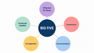 Graphic depicting the five main traits of personality: openness to experience, extraversion, emotional stability, agreeableness, and conscientiousness.