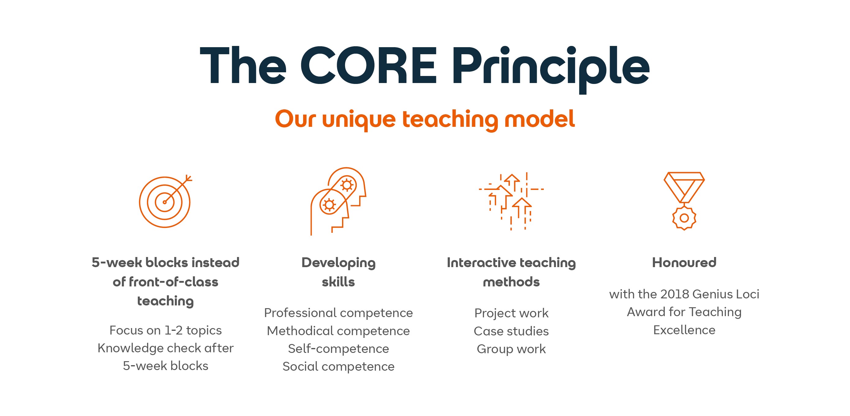 The CORE principle describes a unique teaching model consisting of 5-week blocks that focus on 1-2 topics. It promotes skill development and employs interactive teaching methods. Awarded the Genius Loci Award in 2018.
