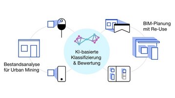 KI-basierte Klassifizierung und Bewertung, um Urban Mining zu analysieren und BIM-Planung mit Re-Use zu unterstützen.