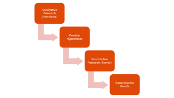 Qualitative research (interviews), developing hypotheses, quantitative research (surveys), generalizable results.