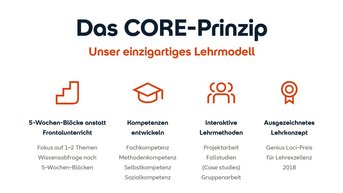 Das CORE-Prinzip: Ein einzigartiges Lehrmodell mit 5-Wochen-Blöcken, interaktiven Methoden und Fokus auf Kompetenzentwicklung.