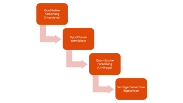 Qualitative Forschung (Interviews), Hypothesen entwickeln, Quantitative Forschung (Umfrage), Verallgemeinerbare Ergebnisse – Schritte des Forschungsprozesses.