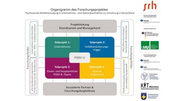 Organigramm des Forschungsprojekts zur psychosozialen Notfallversorgung in Unternehmen, mit verschiedenen Teilprojekten und Partnern.